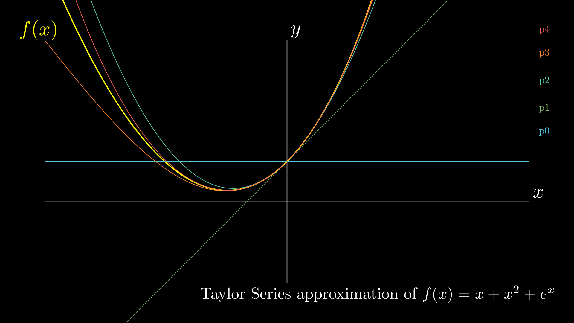Taylor Series Plot